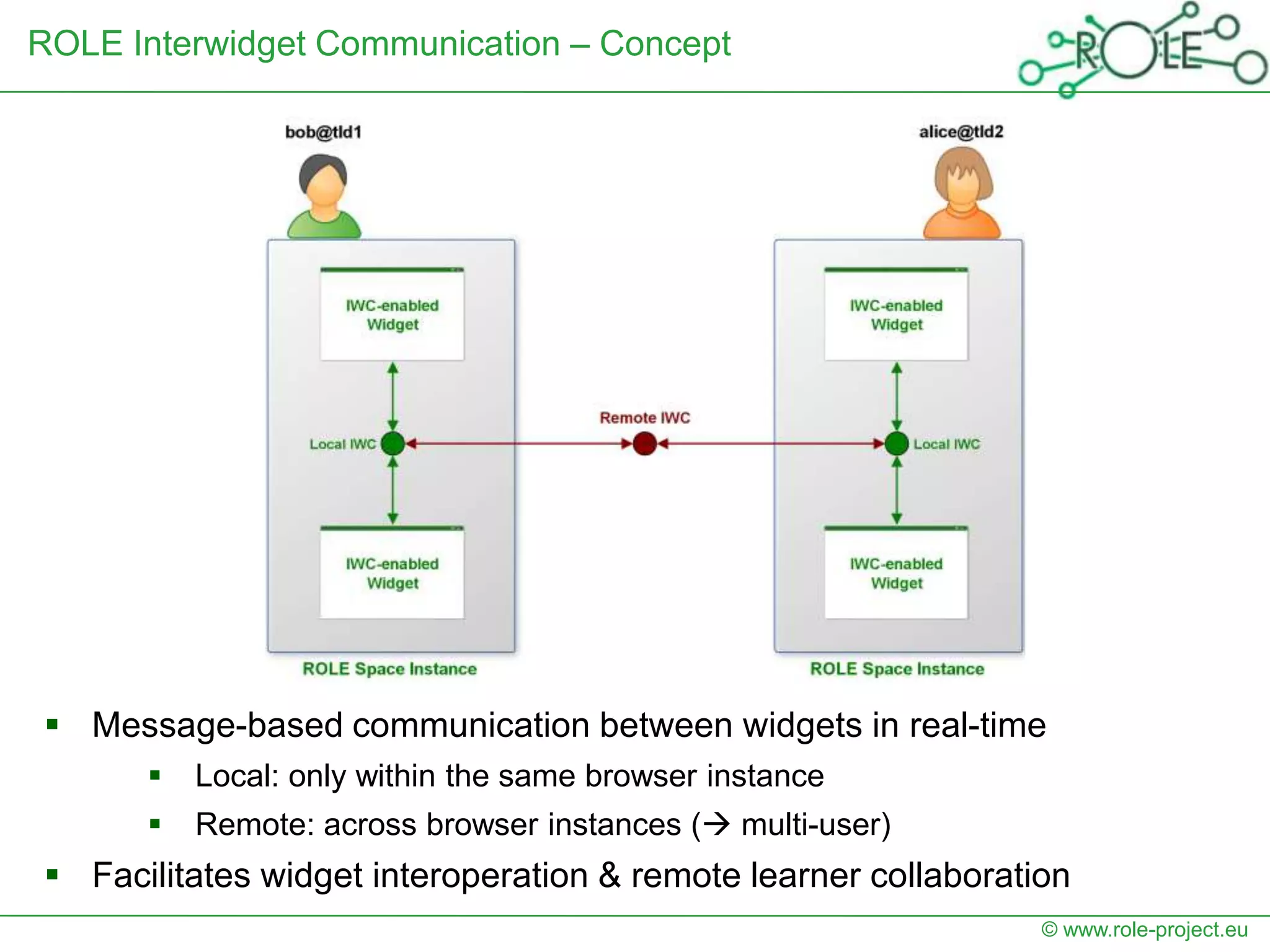 ROLE Interwidget Communication – Concept




 Message-based communication between widgets in real-time
         Local: only within the same browser instance
         Remote: across browser instances ( multi-user)
 Facilitates widget interoperation & remote learner collaboration
                                                                © www.role-project.eu
 