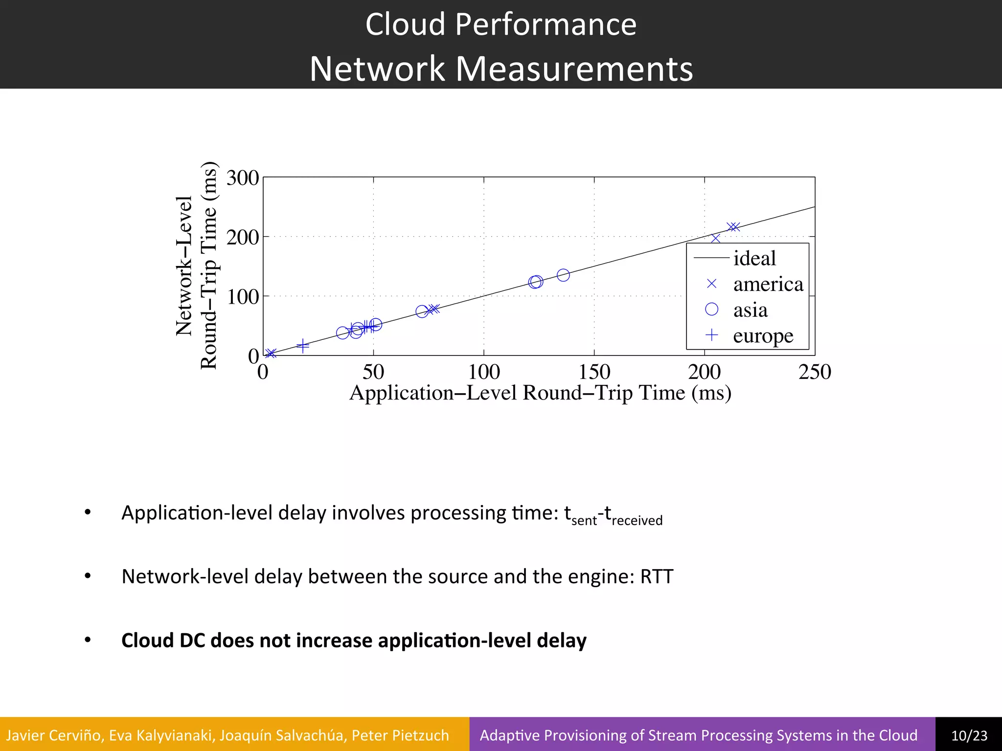 Cloud	
  Performance	
  
                                                                               Network	
  Measurements	
  


                                            Round−Trip Time (ms)
                                               Network−Level       300

                                                                   200
                                                                                                                                                                                              ideal
                                                                                                                                                                                              america
                                                                   100
                                                                                                                                                                                              asia
                                                                                                                                                                                              europe
                                                                     0
                                                                      0                    50         100        150       200                                                                                 250
                                                                                          Application−Level Round−Trip Time (ms)




                     •        Applica?on-­‐level	
  delay	
  involves	
  processing	
  ?me:	
  tsent-­‐treceived	
  	
  

                     •        Network-­‐level	
  delay	
  between	
  the	
  source	
  and	
  the	
  engine:	
  RTT	
  

                     •        Cloud	
  DC	
  does	
  not	
  increase	
  applica6on-­‐level	
  delay	
  



	
  Javier	
  Cerviño,	
  Eva	
  Kalyvianaki,	
  Joaquín	
  Salvachúa,	
  Peter	
  Pietzuch	
  	
  	
  	
  	
  	
  	
  	
  Adap?ve	
  Provisioning	
  of	
  Stream	
  Processing	
  Systems	
  in	
  the	
  Cloud	
  	
  	
  	
  	
  	
  	
  	
  	
  10/23	
  	
  
 