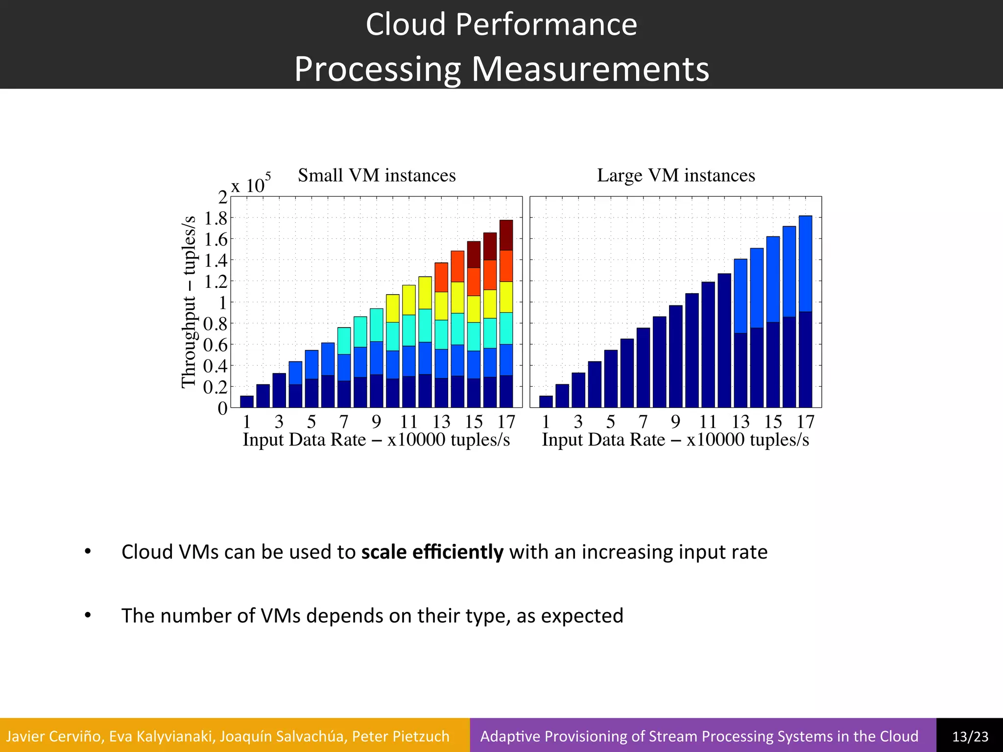 Cloud	
  Performance	
  
                                                                                    Processing	
  Measurements	
  

                                                                                5   Small VM instances                                                    Large VM instances
                                                                            x 10
                                                                        2
                                                                      1.8
                                              Throughput − tuples/s

                                                                      1.6
                                                                      1.4
                                                                      1.2
                                                                        1
                                                                      0.8
                                                                      0.6
                                                                      0.4
                                                                      0.2
                                                                        0
                                                                             1 3 5 7 9 11 13 15 17                                         1 3 5 7 9 11 13 15 17
                                                                             Input Data Rate − x10000 tuples/s                             Input Data Rate − x10000 tuples/s




                     •        Cloud	
  VMs	
  can	
  be	
  used	
  to	
  scale	
  eﬃciently	
  with	
  an	
  increasing	
  input	
  rate	
  

                     •        The	
  number	
  of	
  VMs	
  depends	
  on	
  their	
  type,	
  as	
  expected	
  




	
  Javier	
  Cerviño,	
  Eva	
  Kalyvianaki,	
  Joaquín	
  Salvachúa,	
  Peter	
  Pietzuch	
  	
  	
  	
  	
  	
  	
  	
  Adap?ve	
  Provisioning	
  of	
  Stream	
  Processing	
  Systems	
  in	
  the	
  Cloud	
  	
  	
  	
  	
  	
  	
  	
  	
  13/23	
  	
  
 