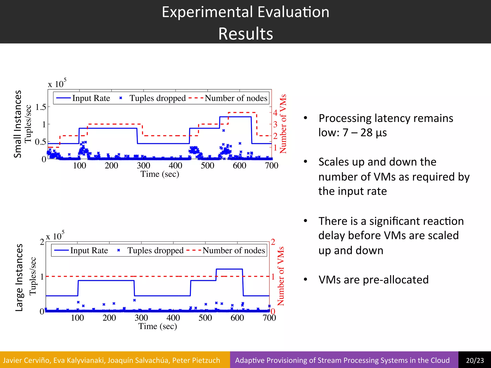 Experimental	
  Evalua?on	
  
                                                                                                                  Results	
  

                                                          5
                                                   x 10
    Small	
  Instances	
  




                                                                                                                                                      Number of VMs
                                                              Input Rate     Tuples dropped                 Number of nodes
                                          1.5
                             Tuples/sec




                                                                                                                                                4
                                               1                                                                                                3
                                                                                                                                                                      •  Processing	
  latency	
  remains	
  
                                                                                                                                                2                        low:	
  7	
  –	
  28	
  μs	
  	
  
                                          0.5
                                                                                                                                                1
                                               0
                                                              100      200     300     400               500              600              700                        •  Scales	
  up	
  and	
  down	
  the	
  
                                                                                Time (sec)                                                                               number	
  of	
  VMs	
  as	
  required	
  by	
  
                                                                                                                                                                         the	
  input	
  rate	
  

                                                                                                                                                                      •  There	
  is	
  a	
  signiﬁcant	
  reac?on	
  
                                               2
                                                   x 10
                                                       5
                                                                                                                                               2
                                                                                                                                                                         delay	
  before	
  VMs	
  are	
  scaled	
  
      Large	
  Instances	
  




                                                                                                                                                                         up	
  and	
  down	
  

                                                                                                                                                   Number of VMs
                                                              Input Rate     Tuples dropped               Number of nodes
                                  Tuples/sec




                                               1                                                                                               1                      •  VMs	
  are	
  pre-­‐allocated	
  

                                               0                                                                                            0
                                                              100     200     300     400               500              600              700
                                                                               Time (sec)


	
  Javier	
  Cerviño,	
  Eva	
  Kalyvianaki,	
  Joaquín	
  Salvachúa,	
  Peter	
  Pietzuch	
  	
  	
  	
  	
  	
  	
  	
  Adap?ve	
  Provisioning	
  of	
  Stream	
  Processing	
  Systems	
  in	
  the	
  Cloud	
  	
  	
  	
  	
  	
  	
  	
  	
  20/23	
  	
  
 