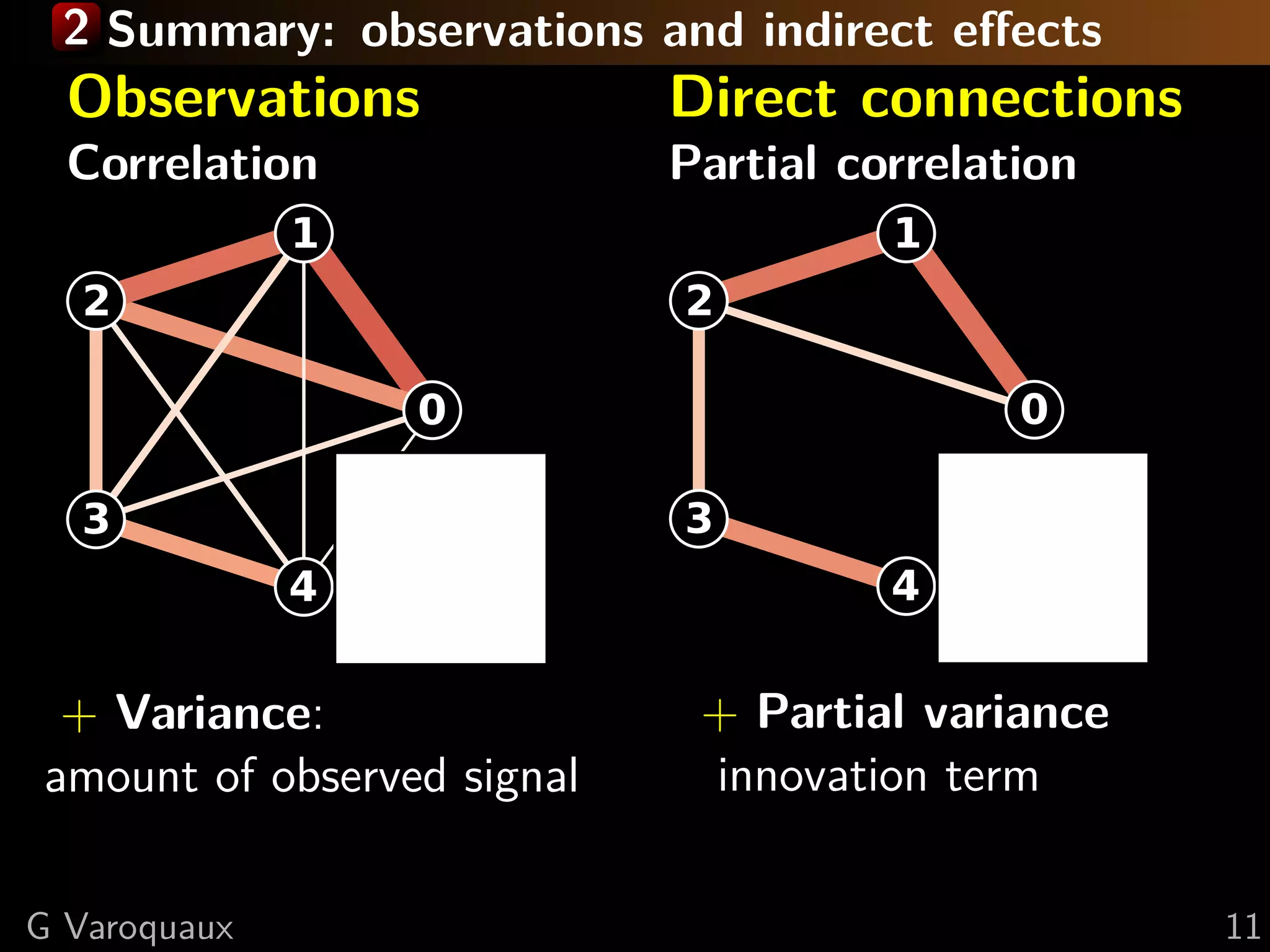 2 Summary: observations and indirect eﬀects
  Observations              Direct connections
  Correlation               Partial correlation
              1                       1
   2                        2

                  0                         0

  3                         3
              4                       4


 + Variance:                 + Partial variance
amount of observed signal    innovation term

G Varoquaux                                       11
 