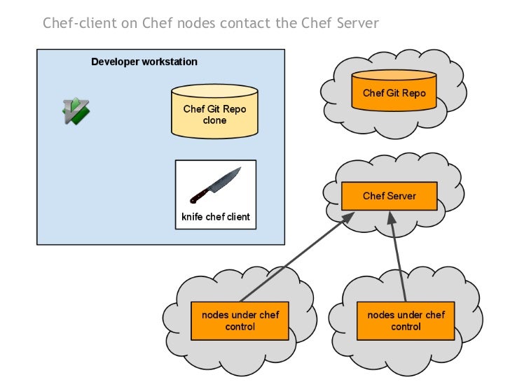 What is Chef and how we use it at tripsta