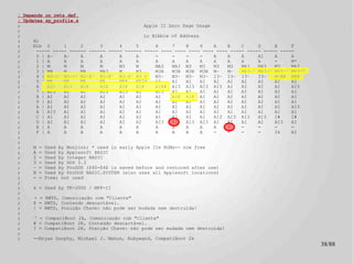; Depends on rwts.def.
; Updates zp_profile.s
;                                             Apple II Zero Page Usage
;
;                                             Lo Nibble of Address
;     Hi
;     Nib 0      1     2      3       4    5      6     7    8     9   A    B    C     D     E     F
;      ----- ----- ------ ------ ----- ------ ----- ---- ---- ---- ---- ---- ----- ----- ----- -----
;      0 | A~    A~    A      A       A    A      -     -    -     -   A    A    A     AI    A     A
;      1 | A     A     A      A       A    A      A     A    A     A   A    A    A     A     -     M*
;      2 | M     M     M      M       M3   M      MA3   MA3 M3     M3  M3   M3   MA3   MA3   M3    MA3
;      3 | MA    M     MA     MA3     M    M3     M3B   M3B M3B M3B M~      M~   MA3~^ MA3~^ MA3~^ MA3~^
;      4 | M3~+^ M3~+^ M3~@^ M3~@^ M3~@^ M3~@     M3~   M3~ M3~ M3~ I3~ I3~ I3~        I3~   M~@# M@#
;      5 | MA    MA    MA     MA      MA*  MAI*   AI    AI   AI    AI  AI   AI   AI    AI    AI    AI
;      6 | AI+   AI+   AI@    AI@     AI@  AI@    AI@# AI3 AI3 AI3 AI3 AI        AI    AI    AI    AI3
;      7 | AI3   AI    AI     AI3     AI3  AI     AI3   AI   AI    AI  AI   AI   AI    AI    AI    AI
;      8 | AI    AI    AI     AI      AI   AI     AI    AI@ AI@ AI     AI   AI   AI    AI    AI    AI
;      9 | AI    AI    AI     AI      AI   AI     AI    AI   AI    AI  AI   AI   AI    AI    AI    AI
;      A | AI    AI    AI     AI      AI   AI     AI    AI   AI    AI  AI   AI   AI    AI    AI    AI3
;      B | AI3   AI    AI     AI      AI   AI     AI    AI   AI    AI  AI   AI   AI    AI    AI    AI
;      C | AI    AI    AI     AI      AI   AI     AI    AI   AI    AI  AI3 AI3 AI3     AI3   I#    I#
;      D | AI    AI    AI     AI      AI   AI     AI3   I!   AI3 AI3 AI     AI   AI    AI    AI3   AI
;      E | A     A     A      A       A    A      A     A    A     A   A    ?    -     -     -     -
;      F | A     A     A      A       A    A      A     A    A     A   -    -    -     -     Ik    AI
;
;
;     M = Used by Monitor; * used in early Apple IIe ROMs-- now free
;     A = Used by Applesoft BASIC
;     I = Used by Integer BASIC
;     3 = Used by DOS 3.3
;     ~ = Used by ProDOS ($40-$4E is saved before and restored after use)
;     B = Used by ProDOS BASIC.SYSTEM (also uses all Applesoft locations)
;     - = Free; not used
;
;     k = Used by TK-2000 / MPF-II
;
;     + = RWTS, Comunicação com "Cliente"
;     @ = RWTS, Conteúdo descartável.
;     ! = RWTS, Posição Chave: não pode ser mudada nem destruída!
;
;     ^ = CompatiBoot 2k, Comunicação com "Cliente"
;     # = CompatiBoot 2K, Conteúdo descartável.
;     ? = CompatiBoot 2K, Posição Chave: não pode ser mudada nem destruída!
;
;     --Bryan Dunphy, Michael J. Mahon, Rubywand, CompatiBoot 2k
                                                                                                           38/89
 