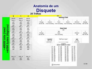 Anatomia de um
                                                          Disquete
                                                     35 Trilhas
                          0         1         2                   …                           35
                                                                                                   Address Field
                        gapzão    gapzão    gapzão                                          gapzão
                                                                                                            14
                        Addr_0    Addr_0    Addr_0                3              2            Addr_0
                                                                                                   2                 2               2              3
                         gap       gap       gap               Prologo       Volume            gap
                                                                                                Track             Sector         ChkSum          Epilogo
                         Data      Data      Data            'D5 AA 96   '4 & 4 encoding   '4 &Data
                                                                                                4 encoding '4 & 4 encoding   '4 & 4 encoding   'DE AA EB
=4096 bytes (lógicos)




                         gap       gap       gap                                               gap
                        Addr_1    Addr_1    Addr_1                                            Addr_1
  ~48000 bits (raw)




                         gap       gap       gap                                               gap Data Field
                         Data      Data      Data                                              Data        349
                         gap       gap       gap                 3                             gap
                                                                                                 342                               1                3
                        Addr_2    Addr_2    Addr_2            Prologo                         Addr_2
                                                                                                 Data                           ChkSum           Epilogo
                         gap       gap       gap            'D5 AA AD                          gap
                                                                                           6 & 2 encoding                         'XX          'DE AA EB
                         Data      Data      Data                                              Data
                         gap       gap       gap                                               gap
                        Addr_3    Addr_3    Addr_3                …         “gapzãp”          Addr_3“Self Sync bytes”             gap
                         gap       gap       gap                             48 a 100          gap                               5 a 60
                         Data      Data      Data                         'FF FF FF …          Data 1 1 1 1 1 1 1 0 0
                                                                                                   '1                          'FF FF FF
                         gap       gap       gap                                               gap
                        Addr_4    Addr_4    Addr_4                                            Addr_4
                         gap       gap       gap                                               gap
                         Data      Data      Data                                              Data
                         gap       gap       gap                                               gap


                          …         …         …                                                …


                        Addr_15   Addr_15   Addr_15                                         Addr_15
                          gap       gap       gap                                             gap
                         Data      Data      Data                                            Data


                                                                                                                                                41/89
 