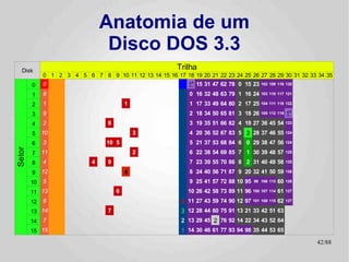 Anatomia de um
                                  Disco DOS 3.3
   Disk                                                  Trilha
             0 1 2 3 4 5 6 7 8 9 10 11 12 13 14 15 16 17 18 19 20 21 22 23 24 25 26 27 28 29 30 31 32 33 34 35
        0    0                                               1A 15 31 47 62 78 0 15 23 102 109 116 120
        1    8                                                0 16 32 48 63 79 1 16 24 103 110 117 121
        2    1                            1                   1 17 33 49 64 80 2 17 25 104 111 118 122
        3    9                                                2 18 34 50 65 81 3 18 26 105 112 119 1B
        4    2                    8                           3 19 35 51 66 82 4 19 27 36 45 54 123
        5    10                               3               4 20 36 52 67 83 5 3 28 37 46 55 124
        6    3                    10 5                        5 21 37 53 68 84 6 0 29 38 47 56 124
Setor




        7    11                               2               6 22 38 54 69 85 7 1 30 39 48 57 125
        8    4               4    9                           7 23 39 55 70 86 8 2 31 40 49 58 125
        9    12                           4                   8 24 40 56 71 87 9 20 32 41 50 59 126
        10   5                                                9 25 41 57 72 88 10 95   99 106 113    60 126
        11 13                         6                      10 26 42 58 73 89 11 96   100 107 114   61 127
        12   6                                             4 11 27 43 59 74 90 12 97   101 108 115   62 127
        13 14                     7                        3 12 28 44 60 75 91 13 21 33 42 51 63
        14   7                                             2 13 29 45 2 76 92 14 22 34 43 52 64
        15 15                                              1 14 30 46 61 77 93 94 98 35 44 53 65

                                                                                                              42/89
 