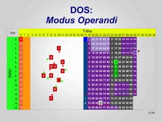 DOS:
                                 Modus Operandi
   Disk                                                  Trilha
             0 1 2 3 4 5 6 7 8 9 10 11 12 13 14 15 16 17 18 19 20 21 22 23 24 25 26 27 28 29 30 31 32 33 34 35
        0    0                                               1A 15 31 47 62 78 0 15 23 102 109 116 120
        1    8                                                0 16 32 48 63 79 1 16 24 103 110 117 121
        2    1                            1                   1 17 33 49 64 80 2 17 25 104 111 118 122
        3    9                                                2 18 34 50 65 81 3 18 26 105 112 119 1B
        4    2                    8                           3 19 35 51 66 82 4 19 27 36 45 54 123
        5    10                               3               4 20 36 52 67 83 5 3 28 37 46 55 124
        6    3                    10 5                        5 21 37 53 68 84 6 0 29 38 47 56 124
Setor




        7    11                               2               6 22 38 54 69 85 7 1 30 39 48 57 125
        8    4               4    9                           7 23 39 55 70 86 8 2 31 40 49 58 125
        9    12                           4                   8 24 40 56 71 87 9 20 32 41 50 59 126
        10   5                                                9 25 41 57 72 88 10 95   99 106 113   60 126
        11 13                         6                      10 26 42 58 73 89 11 96 100 107 114 61 127
        12   6                                             4 11 27 43 59 74 90 12 97 101 108 115 62 127
        13 14                     7                        3 12 28 44 60 75 91 13 21 33 42 51 63
        14   7                                             2 13 29 45 2 76 92 14 22 34 43 52 64
        15 15                                              1 14 30 46 61 77 93 94 98 35 44 53 65
                                                                                                             52/89
 