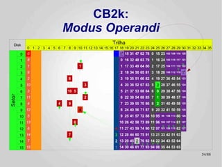 CB2k:
                                 Modus Operandi
   Disk                                                  Trilha
             0 1 2 3 4 5 6 7 8 9 10 11 12 13 14 15 16 17 18 19 20 21 22 23 24 25 26 27 28 29 30 31 32 33 34 35
        0    0                                               1A 15 31 47 62 78 0 15 23 102 109 116 120
        1    8                                                0 16 32 48 63 79 1 16 24 103 110 117 121
        2    1                            1                   1 17 33 49 64 80 2 17 25 104 111 118 122
        3    9                                                2 18 34 50 65 81 3 18 26 105 112 119 1B
        4    2                    8                           3 19 35 51 66 82 4 19 27 36 45 54 123
        5    10                               3               4 20 36 52 67 83 5 3 28 37 46 55 124
        6    3                    10 5                        5 21 37 53 68 84 6 0 29 38 47 56 124
Setor




        7    11                               2               6 22 38 54 69 85 7 1 30 39 48 57 125
        8    4               4    9                           7 23 39 55 70 86 8 2 31 40 49 58 125
        9    12                           4                   8 24 40 56 71 87 9 20 32 41 50 59 126
        10   5                                                9 25 41 57 72 88 10 95   99 106 113   60 126
        11 13                         6                      10 26 42 58 73 89 11 96 100 107 114 61 127
        12   6                                             4 11 27 43 59 74 90 12 97 101 108 115 62 127
        13 14                     7                        3 12 28 44 60 75 91 13 21 33 42 51 63
        14   7                                             2 13 29 45 2 76 92 14 22 34 43 52 64
        15 15                                              1 14 30 46 61 77 93 94 98 35 44 53 65
                                                                                                             54/89
 