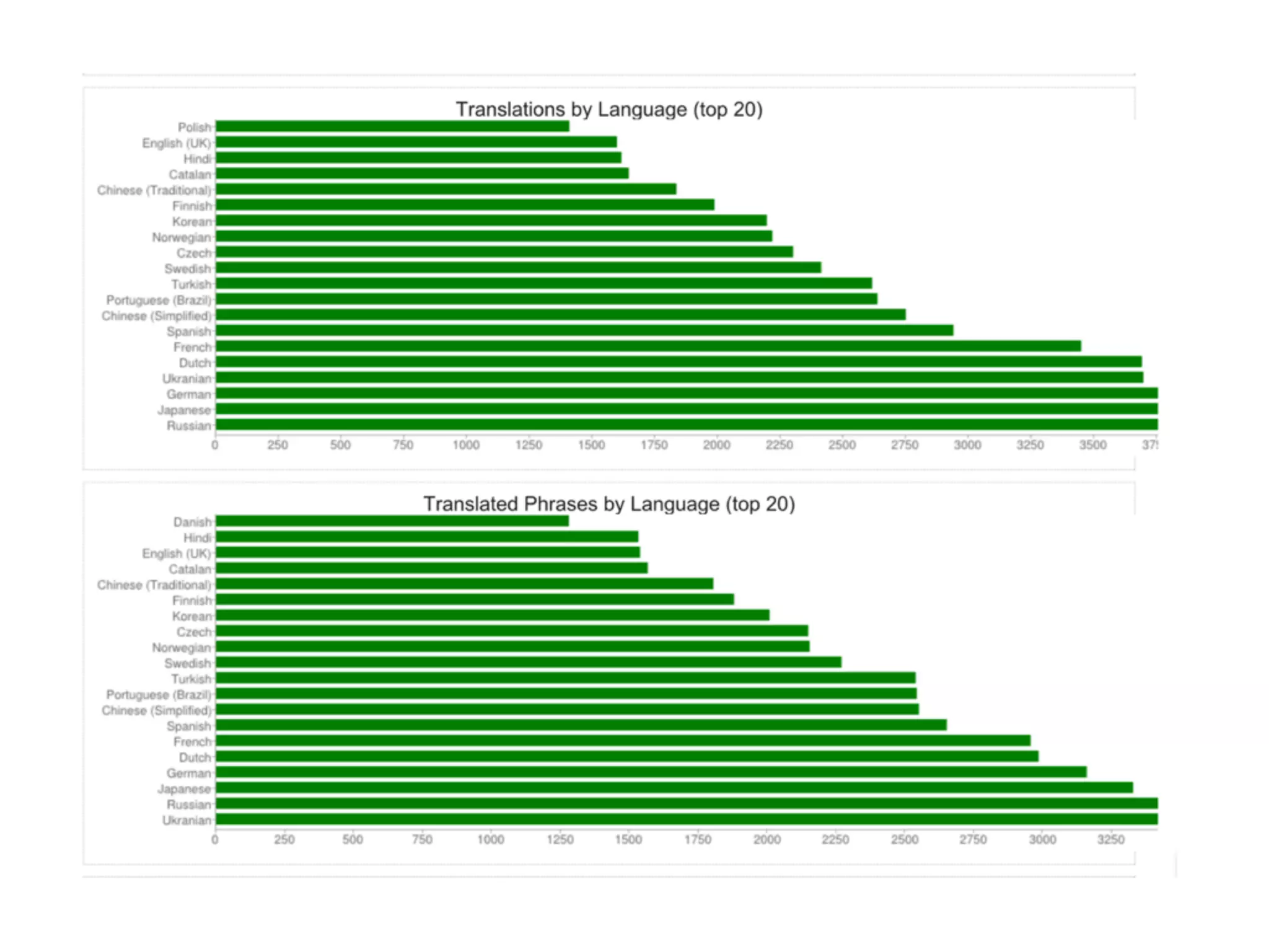 Linguistic Potluck: Crowdsourcing localization with Rails