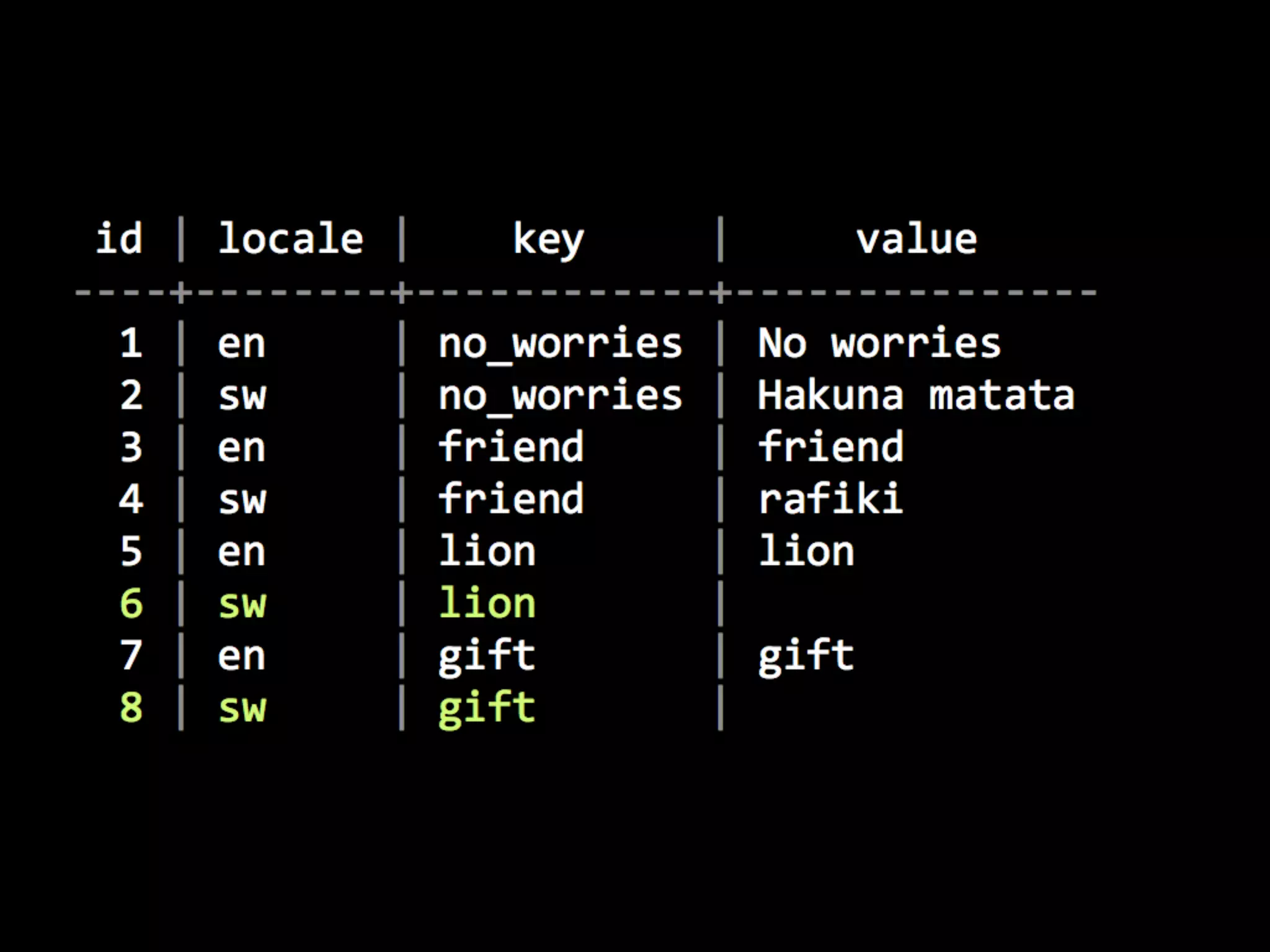 Linguistic Potluck: Crowdsourcing localization with Rails