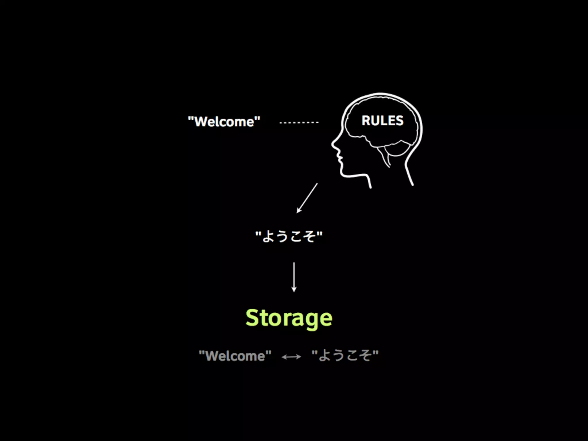 Linguistic Potluck: Crowdsourcing localization with Rails