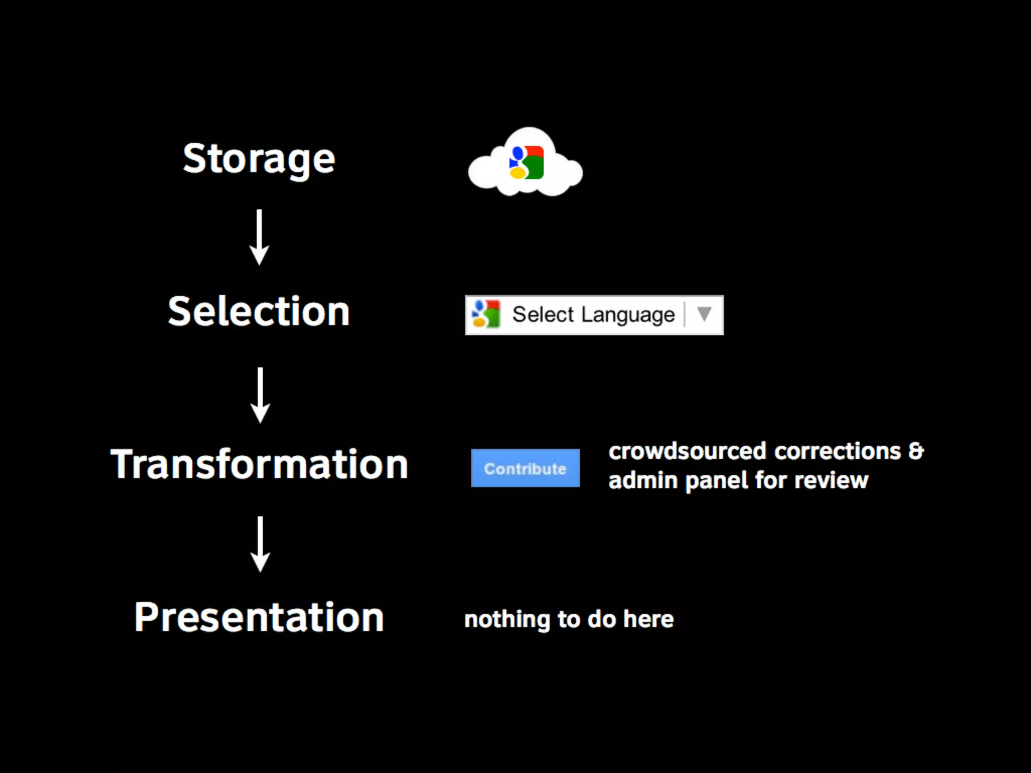 Linguistic Potluck: Crowdsourcing localization with Rails