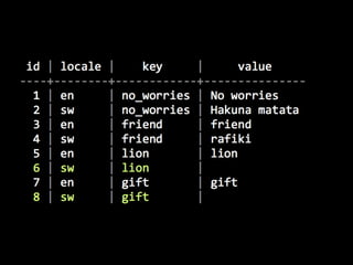 Linguistic Potluck: Crowdsourcing localization with Rails