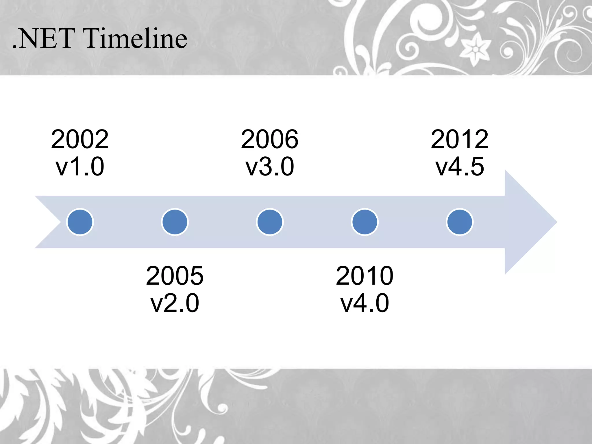 .NET Timeline 2002 2006 2012 v1.0 v3.0 v4.5 2005 2010 v2.0 v4.0
