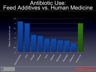 Antibiotic Use:
Feed Additives vs. Human Medicine
 