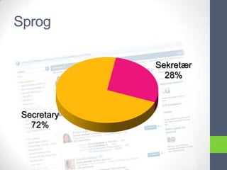Sprog

            Sekretær
              28%



Secretary
  72%
 