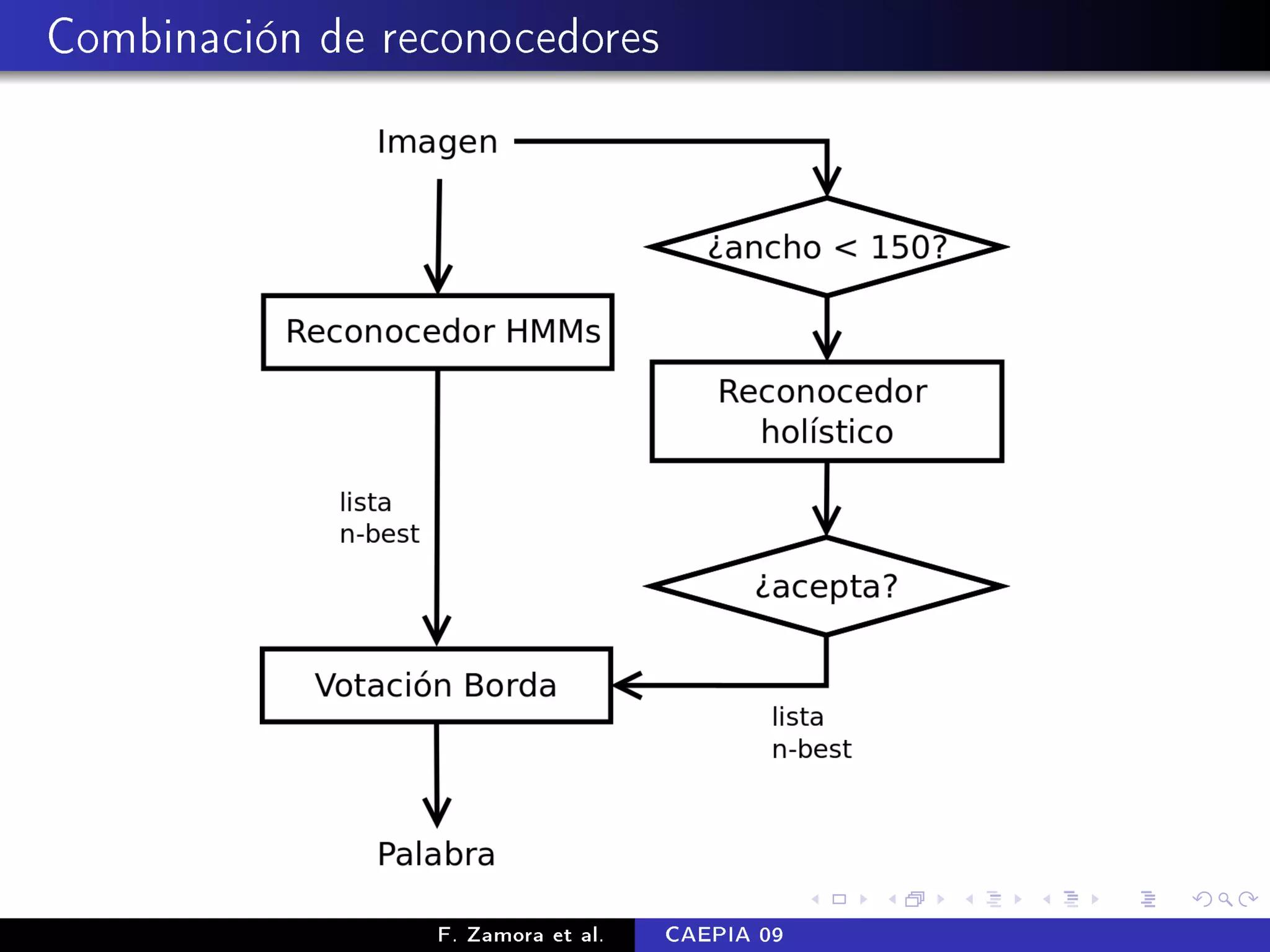 Combinación de reconocedores




                 F. Zamora et al.   CAEPIA 09
 