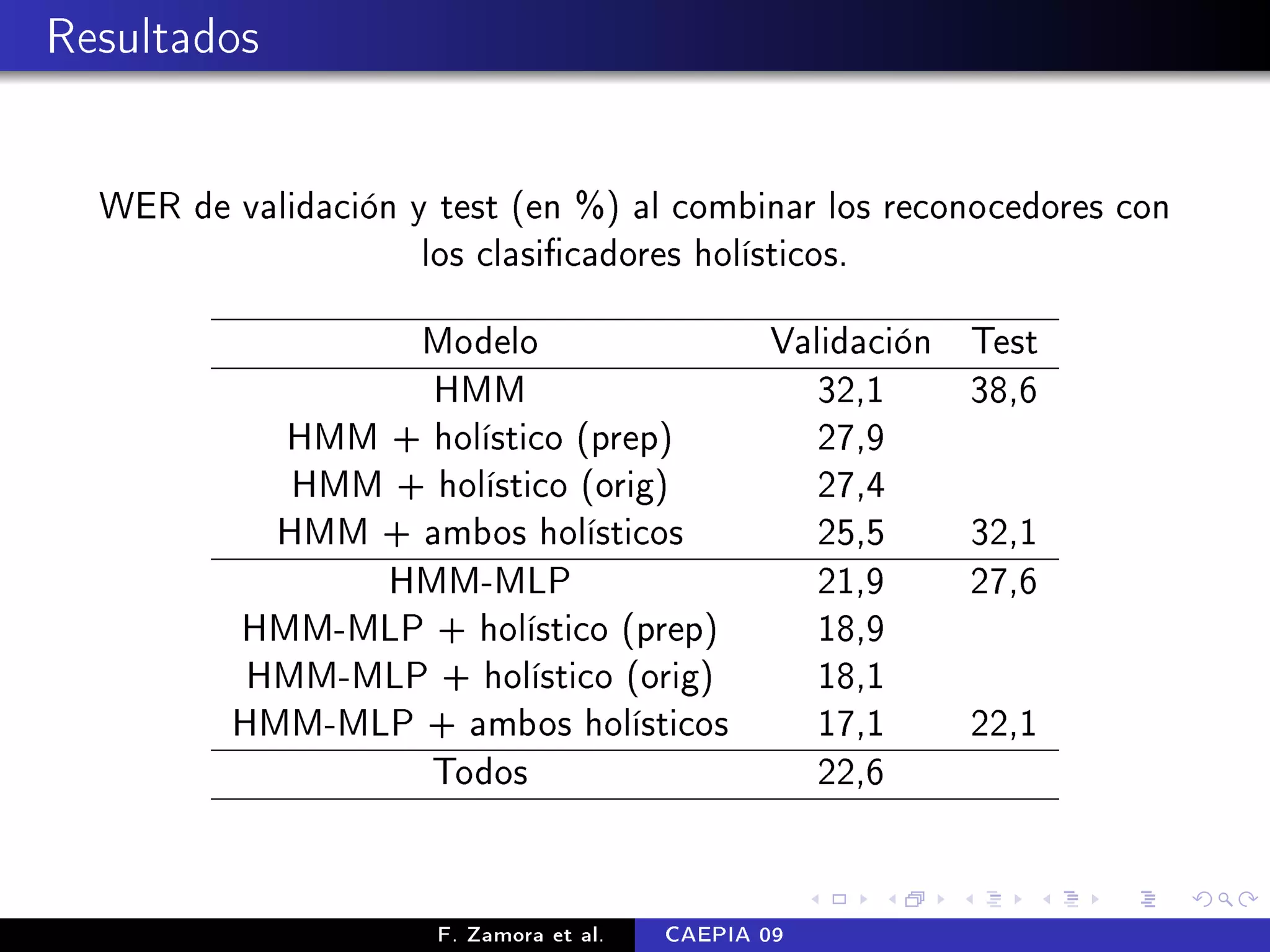 Resultados


  WER de validación y test (en %) al combinar los reconocedores con
                     los clasicadores holísticos.

                  Modelo                        Validación   Test
                   HMM                             32,1      38,6
            HMM + holístico (prep)                 27,9
             HMM + holístico (orig)                27,4
            HMM + ambos holísticos                 25,5      32,1
                HMM-MLP                            21,9      27,6
          HMM-MLP + holístico (prep)               18,9
           HMM-MLP + holístico (orig)              18,1
          HMM-MLP + ambos holísticos               17,1      22,1
                  Todos                            22,6


                      F. Zamora et al.   CAEPIA 09
 