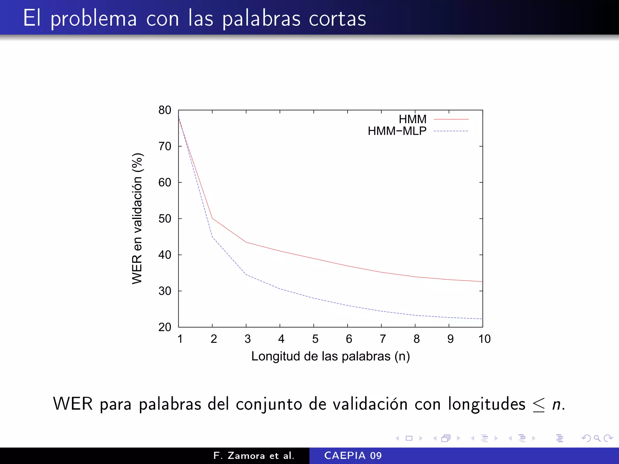 El problema con las palabras cortas


                                    80
                                                                               HMM
                                                                            HMM−MLP
                                    70
            WER en validación (%)


                                    60


                                    50


                                    40


                                    30


                                    20
                                         1   2     3       4     5      6    7        8   9   10
                                                       Longitud de las palabras (n)


   WER para palabras del conjunto de validación con longitudes ≤ n.

                                             F. Zamora et al.        CAEPIA 09
 