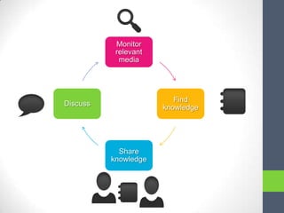 Monitor
           relevant
            media




                         Find
Discuss
                      knowledge




            Share
          knowledge
 