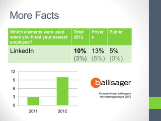 More Facts
Which elements were used     Total   Privat     Public
when you hired your newest   2012    e
employee?

LinkedIn                     10% 13% 5%
                             (3%) (5%) (0%)
12

 9

 6
                                        Konsulenthuset ballisagers
 3                                       rekrutteringsanalyse 2012


 0
        2011         2012
 