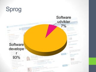 Sprog
           Software
           udvikler
             7%



Software
develope
    r
  93%
 