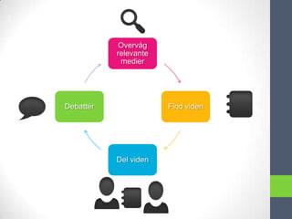 Overvåg
           relevante
            medier




Debattér               Find viden




           Del viden
 