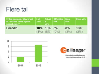 Flere tal
Hvilke elementer blev brugt   I alt   Privat   Offentlige Små           Store virk.
da I ansatte Jeres nyeste     2012    e        virk.      virk.
medarbejder?                          virk.

LinkedIn                      10% 13% 5%                  8%            13%
                              (3%) (5%) (0%)              (3%)          (3%)


12

  9

  6
                                                          Konsulenthuset ballisagers
  3                                                        rekrutteringsanalyse 2012

  0
           2011               2012
 