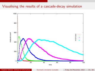 Visualising the results of a cascade-decay simulation
                            1000




                             800




                             600
           molecule count




                                                                                         A
                                                                                         B
                                                                                         C
                                                                                         D
                                                                                         E
                             400




                             200




                               0
                                   0   20           40                 60         80               100
                                                            time


Stephen Gilmore (School of Informatics)     Stochastic simulation examples   Friday 2nd November, 2012   13 / 26
 