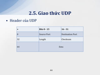 2.5. Giao thức UDP
• Header của UDP

     +             Bits 0 - 15          16 - 31

     0             Source Port          Destination Port

     32            Length               Checksum


     64                               Data




                                 44
 