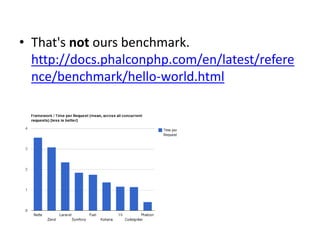 • That's not ours benchmark.
  http://docs.phalconphp.com/en/latest/refere
  nce/benchmark/hello-world.html
 