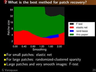 2 What is the best method for patch recovery?




   For small patches: elastic net
   For large patches: randomized-clustered sparsity
   Large patches and very smooth images: F-test
G Varoquaux                                           23
 