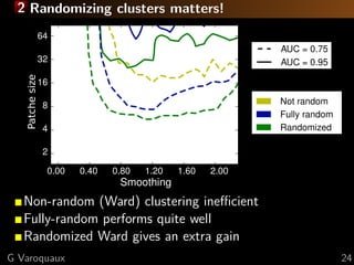 2 Randomizing clusters matters!




   Non-random (Ward) clustering ineﬃcient
   Fully-random performs quite well
   Randomized Ward gives an extra gain
G Varoquaux                                 24
 
