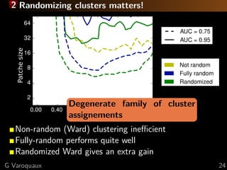 2 Randomizing clusters matters!




                Degenerate family of cluster
                assignements
   Non-random (Ward) clustering ineﬃcient
   Fully-random performs quite well
   Randomized Ward gives an extra gain
G Varoquaux                                    24
 