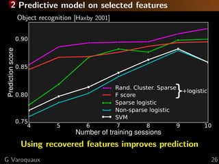 2 Predictive model on selected features
   Object recognition [Haxby 2001]




    Using recovered features improves prediction
G Varoquaux                                        26
 