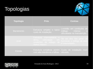 Topologias

   Topologia                  Prós                    Contras


                                          Lentidão em condições de
                Estrutura simples e baixo
   Barramento                             tráfego       intenso    e
                custo de instalação.
                                          dificuldade na manutenção.

                Estrutura intermediária e
                                          Se um dos nós parar de
                ótima     velocidade   em
      Anel                                funcionar o tráfego de rede
                condições de tráfego de
                                          é interrompido.
                dados intenso.

                Estrutura complexa, porém Custo de instalação mais
     Estrela
                com alta tolerância a falhas. elevado.




                 Fernando de Assis Rodrigues - 2012                 59
 