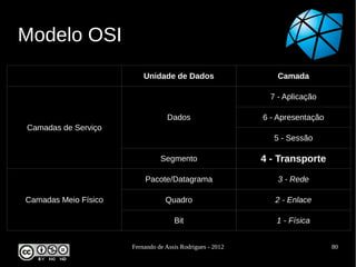 Modelo OSI
                          Unidade de Dados                     Camada

                                                             7 - Aplicação

                                   Dados                   6 - Apresentação
Camadas de Serviço
                                                              5 - Sessão

                                Segmento                   4 - Transporte

                          Pacote/Datagrama                     3 - Rede

Camadas Meio Físico               Quadro                      2 - Enlace

                                     Bit                      1 - Física


                      Fernando de Assis Rodrigues - 2012                      80
 
