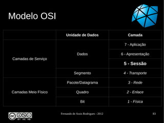 Modelo OSI
                          Unidade de Dados                    Camada

                                                            7 - Aplicação

                                   Dados                   6 - Apresentação
Camadas de Serviço
                                                            5 - Sessão

                                Segmento                    4 - Transporte

                          Pacote/Datagrama                    3 - Rede

Camadas Meio Físico               Quadro                      2 - Enlace

                                     Bit                      1 - Física


                      Fernando de Assis Rodrigues - 2012                      83
 