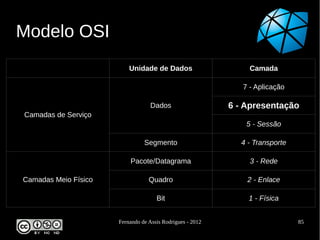 Modelo OSI
                          Unidade de Dados                      Camada

                                                              7 - Aplicação

                                   Dados                   6 - Apresentação
Camadas de Serviço
                                                               5 - Sessão

                                Segmento                     4 - Transporte

                          Pacote/Datagrama                      3 - Rede

Camadas Meio Físico               Quadro                       2 - Enlace

                                     Bit                       1 - Física


                      Fernando de Assis Rodrigues - 2012                      85
 