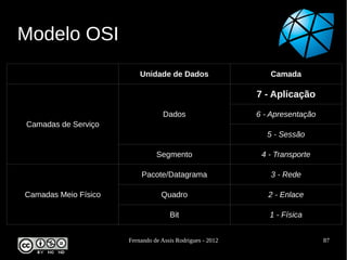 Modelo OSI
                          Unidade de Dados                    Camada

                                                           7 - Aplicação

                                   Dados                   6 - Apresentação
Camadas de Serviço
                                                             5 - Sessão

                                Segmento                    4 - Transporte

                          Pacote/Datagrama                    3 - Rede

Camadas Meio Físico               Quadro                      2 - Enlace

                                     Bit                      1 - Física


                      Fernando de Assis Rodrigues - 2012                      87
 
