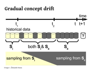 Gradual concept drift




                             6
Image: I. Žliobaitė thesis
 