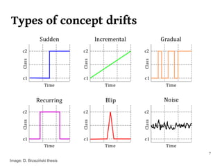 Types of concept drifts




                              7
Image: D. Brzeziński thesis
 