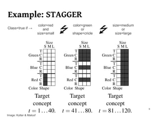 Example: STAGGER
                          color=red   color=green    size=medium
Class=true if →              and           or              or
                         size=small   shape=cricle     size=large




                                                                    9

Image: Kolter & Maloof
 