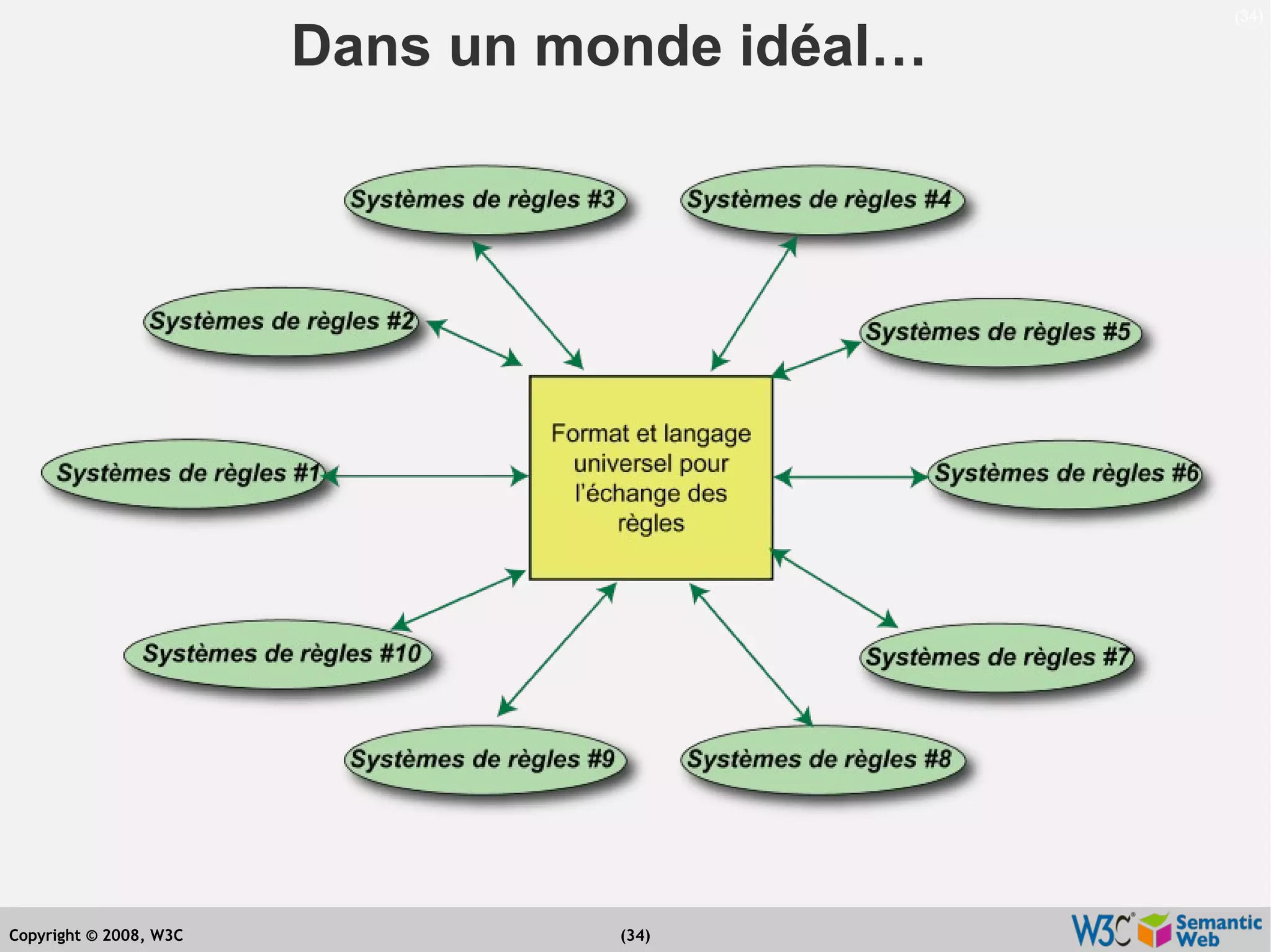 États des lieux du Web sémantique