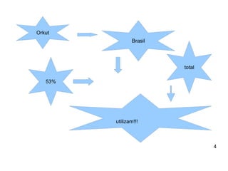 utilizam!!! 4 53% Brasil Orkut total 