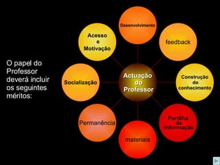O papel do  Professor deverá incluir os seguintes méritos: Desenvolvimento feedback Construção do conhecimento Partilha de Informação materiais Permanência Socialização Acesso e Motivação   Actuação do Professor 