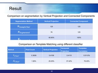 Segmentation Accuracy was calculated using formula :𝐴𝑆𝑒𝑔𝑚𝑒𝑛𝑡=𝑁𝑆𝑒𝑔𝑚𝑒𝑛𝑡𝑒𝑑𝑁𝑆𝑎𝑚𝑝𝑙𝑒𝐶h𝑎𝑟 x 100%Where  𝐴𝑆𝑒𝑔𝑚𝑒𝑛𝑡  is segmentation accuracy,  𝑁𝑆𝑒𝑔𝑚𝑒𝑛𝑡𝑒𝑑  is number of correctly segmented character and 𝑁𝑆𝑎𝑚𝑝𝑙𝑒𝐶h𝑎𝑟  is number of characters in sample.Classification Accuracy was calculated using formula :𝐴𝐶h𝑎𝑟=𝑁𝑅𝑒𝑐𝑜𝑔𝑛𝑖𝑧𝑒𝑁𝑆𝑒𝑔𝑚𝑒𝑛𝑡𝑒𝑑x 100%Where  𝐴𝐶h𝑎𝑟  is recognition accuracy,  𝑁𝑅𝑒𝑐𝑜𝑔𝑛𝑖𝑧𝑒  is number of correctly recognized character and 𝑁𝑆𝑒𝑔𝑚𝑒𝑛𝑡𝑒𝑑  is number of characters that had been correctly segmented.Classification Accuracy was calculated using formula :𝑡𝐶h𝑎𝑟=𝑇𝑁𝑆𝑎𝑚𝑝𝑙𝑒Where  𝑡𝐶h𝑎𝑟  is average recognition time,  𝑇  total running time to recognize all sample images and 𝑁𝑆𝑎𝑚𝑝𝑙𝑒  is number of sample images. 30Experiment 1: Comparison between Different Segmentation Method and Different Templates Matching Classifier