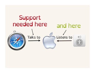 Support
needed here    and here
    Talks to   Listens to
 