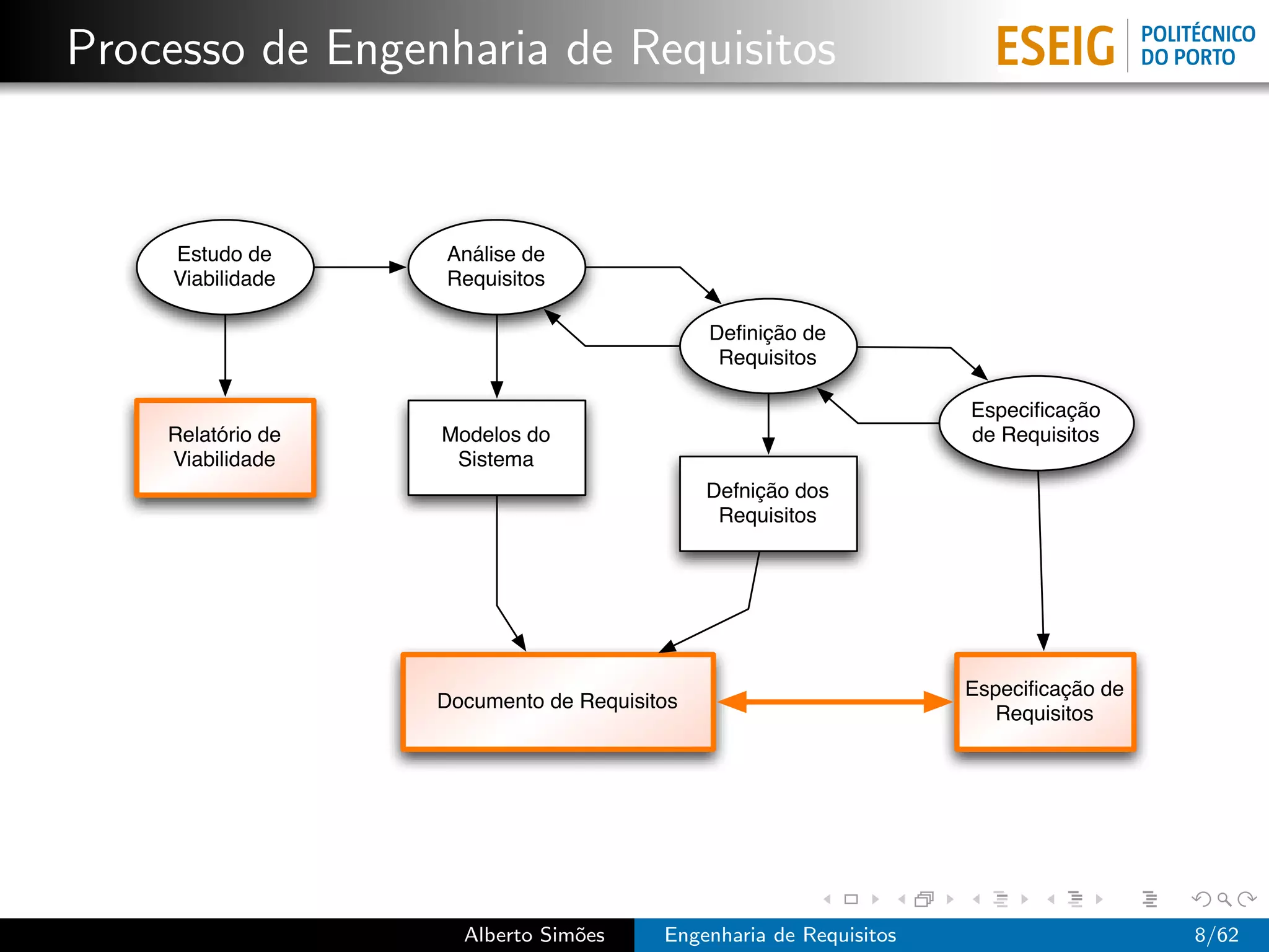 Processo de Engenharia de Requisitos


     Estudo de     Análise de
     Viabilidade   Requisitos

                                             Deﬁnição de
                                              Requisitos

                                                                   Especiﬁcação
    Relatório de   Modelos do                                      de Requisitos
    Viabilidade     Sistema
                                             Defnição dos
                                              Requisitos




                                                                   Especiﬁcação de
                   Documento de Requisitos
                                                                      Requisitos




                     Alberto Sim˜es
                                o       Engenharia de Requisitos                     8/62
 