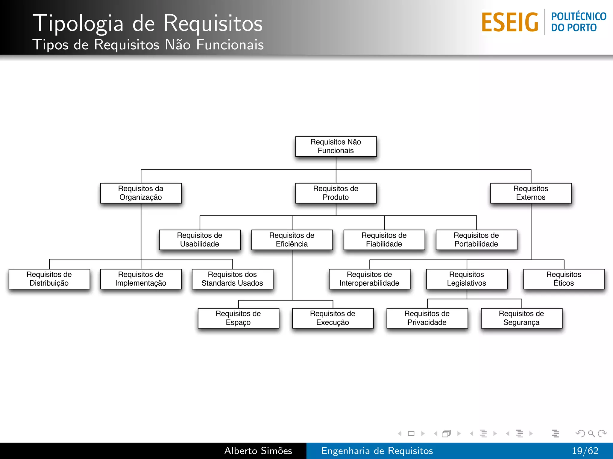 Tipologia de Requisitos
 Tipos de Requisitos N˜o Funcionais
                      a




                                                                       Requisitos Não
                                                                        Funcionais




                Requisitos da                                           Requisitos de                                               Requisitos
                Organização                                               Produto                                                    Externos




                                 Requisitos de              Requisitos de               Requisitos de               Requisitos de
                                  Usabilidade                Eﬁciência                   Fiabilidade                Portabilidade



Requisitos de    Requisitos de            Requisitos dos                          Requisitos de                 Requisitos                      Requisitos
 Distribuição   Implementação           Standards Usados                       Interoperabilidade               Legislativos                     Éticos



                                            Requisitos de              Requisitos de                Requisitos de               Requisitos de
                                              Espaço                    Execução                     Privacidade                 Segurança




                                                 Alberto Sim˜es
                                                            o               Engenharia de Requisitos                                                   19/62
 