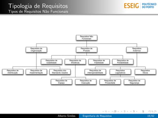 Tipologia de Requisitos
 Tipos de Requisitos N˜o Funcionais
                      a




                                                                       Requisitos Não
                                                                        Funcionais




                Requisitos da                                           Requisitos de                                               Requisitos
                Organização                                               Produto                                                    Externos




                                 Requisitos de              Requisitos de               Requisitos de               Requisitos de
                                  Usabilidade                Eﬁciência                   Fiabilidade                Portabilidade



Requisitos de    Requisitos de            Requisitos dos                          Requisitos de                 Requisitos                      Requisitos
 Distribuição   Implementação           Standards Usados                       Interoperabilidade               Legislativos                     Éticos



                                            Requisitos de              Requisitos de                Requisitos de               Requisitos de
                                              Espaço                    Execução                     Privacidade                 Segurança




                                                 Alberto Sim˜es
                                                            o               Engenharia de Requisitos                                                   19/62
 